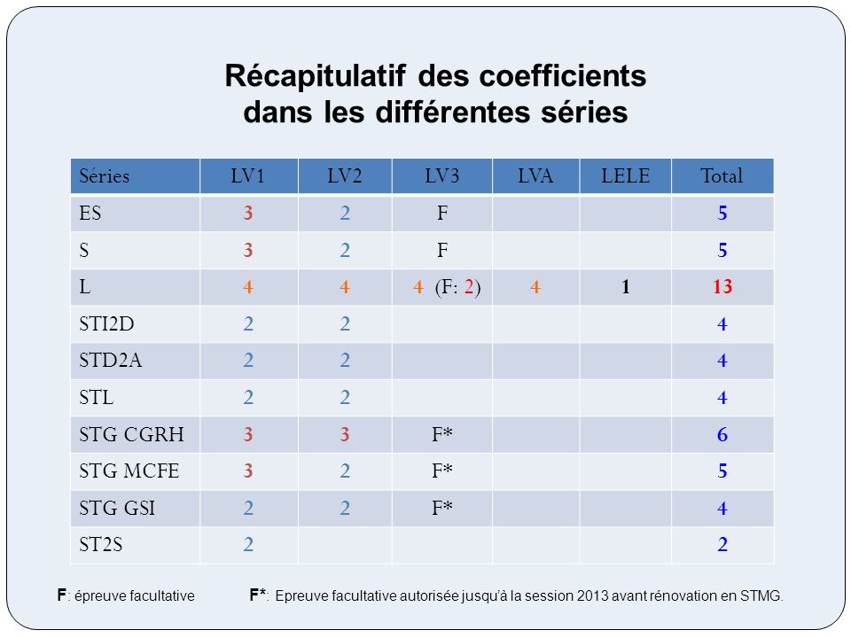 Récapitulatif des coefficients dans les différentes séries