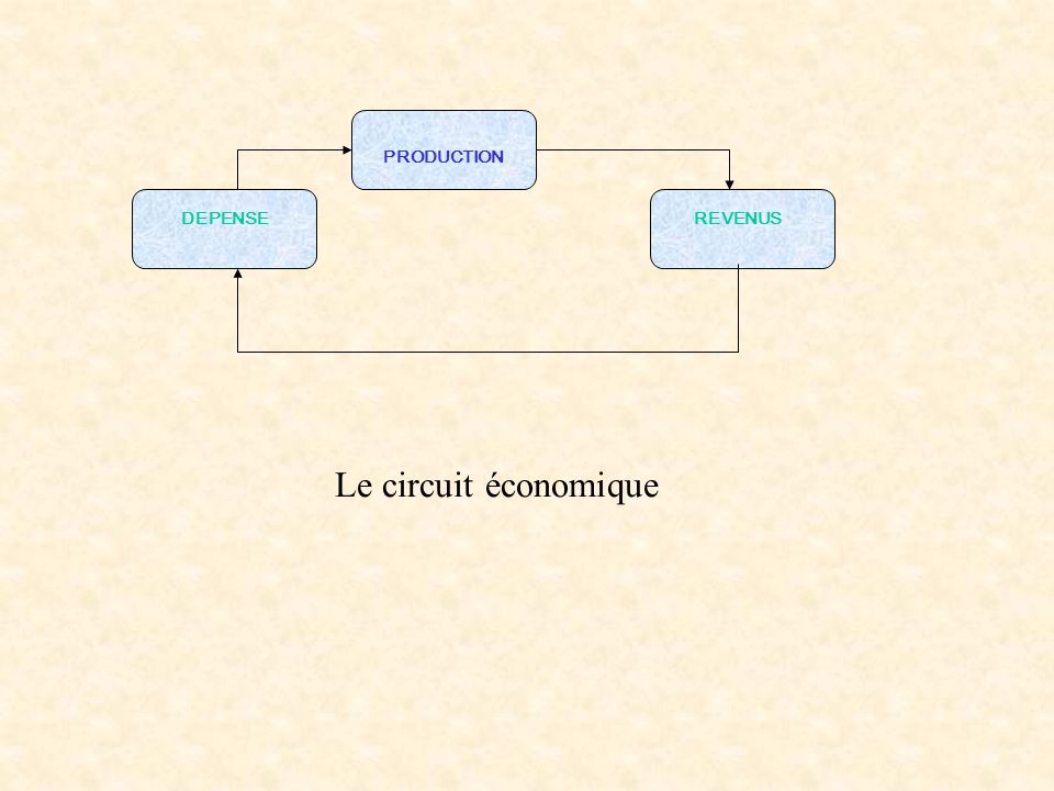 PRODUCTION DEPENSE REVENUS Le circuit économique