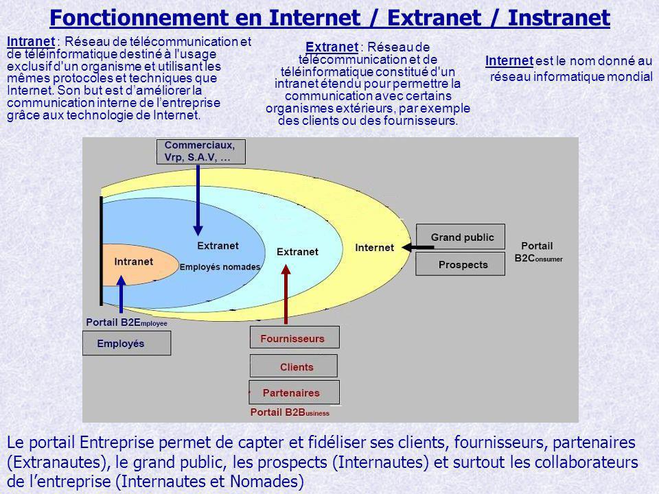 Fonctionnement en Internet / Extranet / Instranet