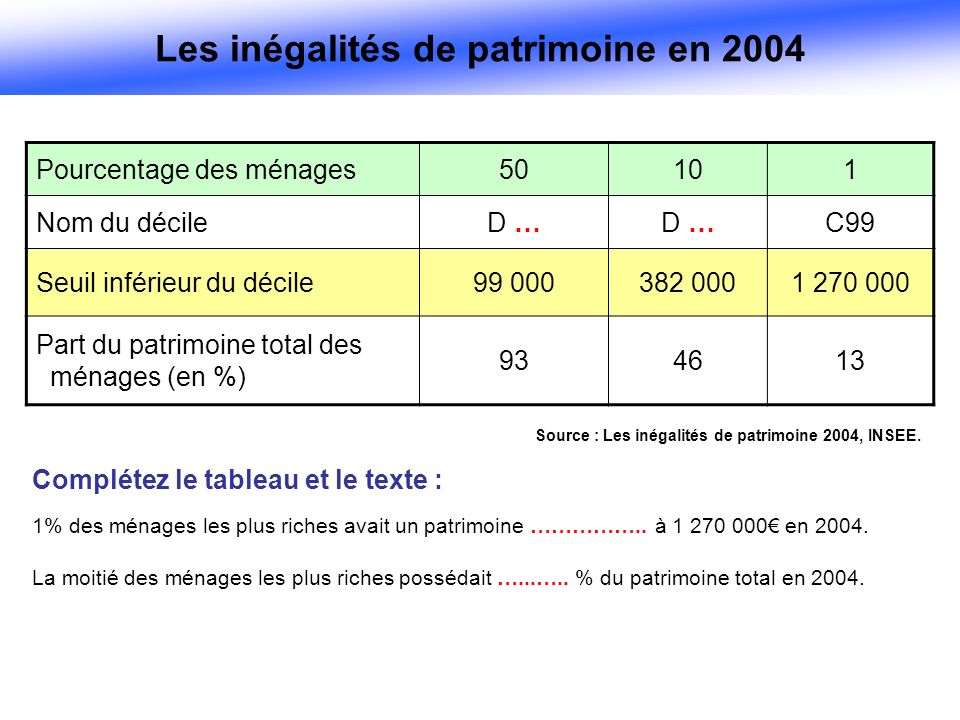 Les inégalités de patrimoine en 2004