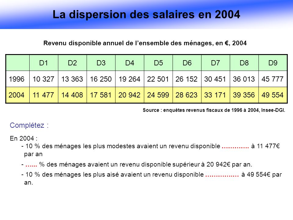 Revenu disponible annuel de l’ensemble des ménages, en €, 2004