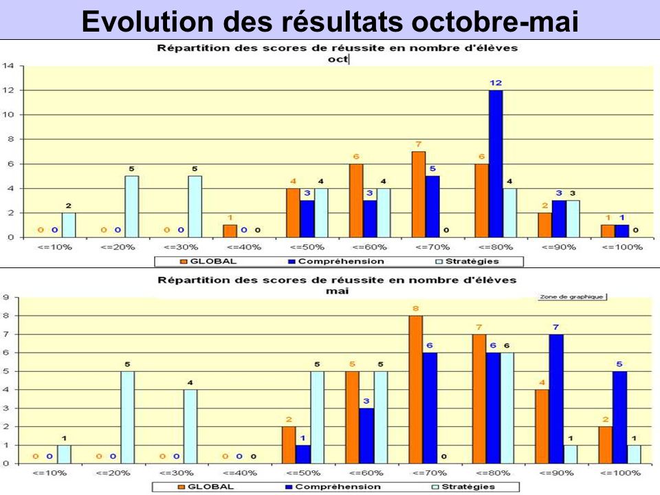 Evolution des résultats octobre-mai