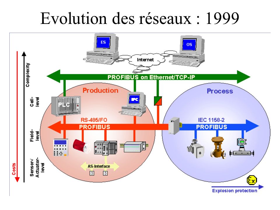 Evolution des réseaux : 1999