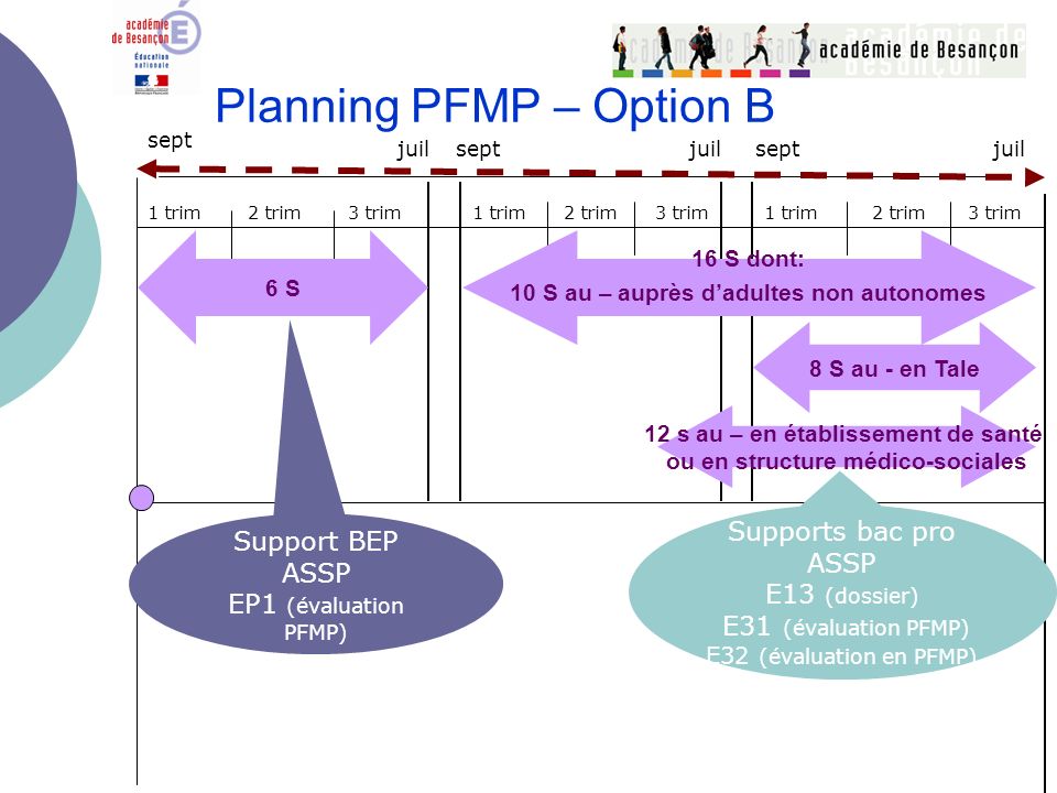 Planning PFMP – Option B