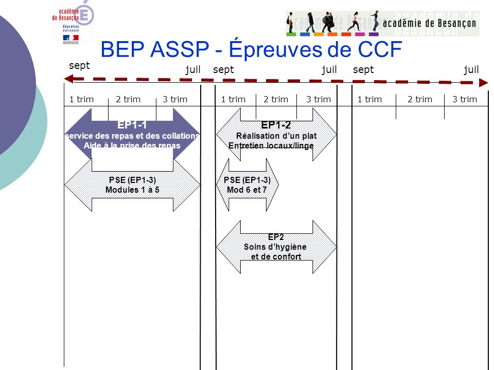 BEP ASSP - Épreuves de CCF