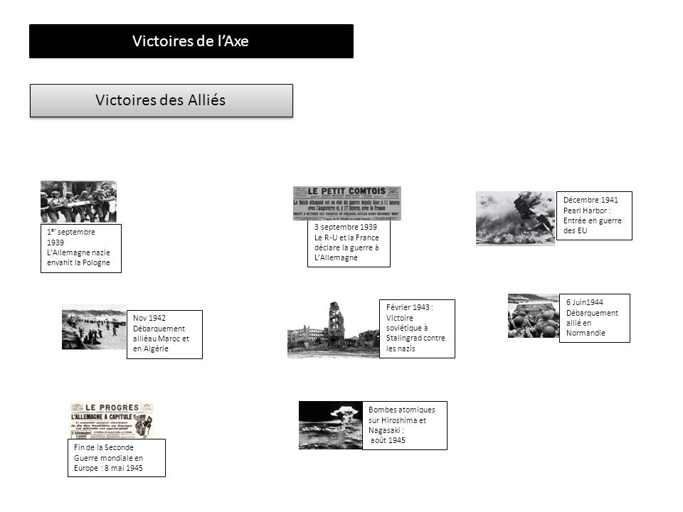 Victoires de l’Axe Victoires des Alliés 1er septembre 1939
