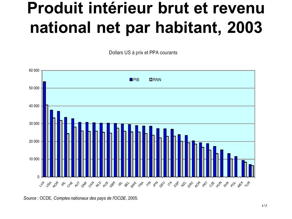 Produit intérieur brut et revenu national net par habitant, 2003