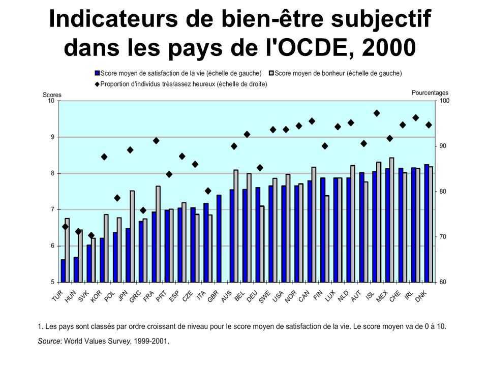 Indicateurs de bien-être subjectif dans les pays de l OCDE, 2000