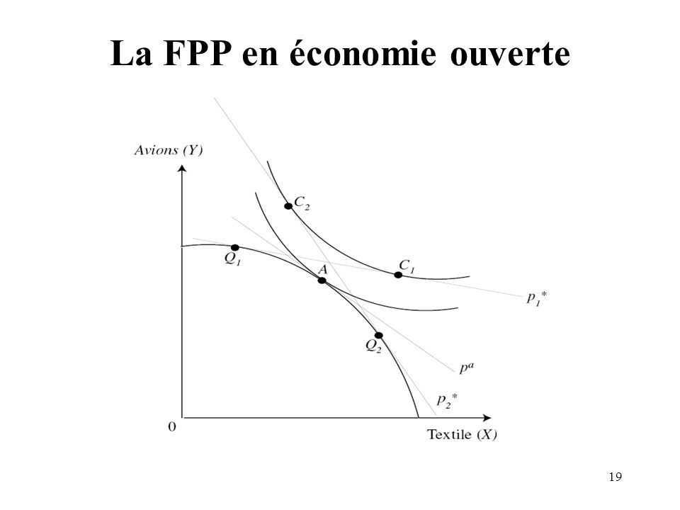 La FPP en économie ouverte
