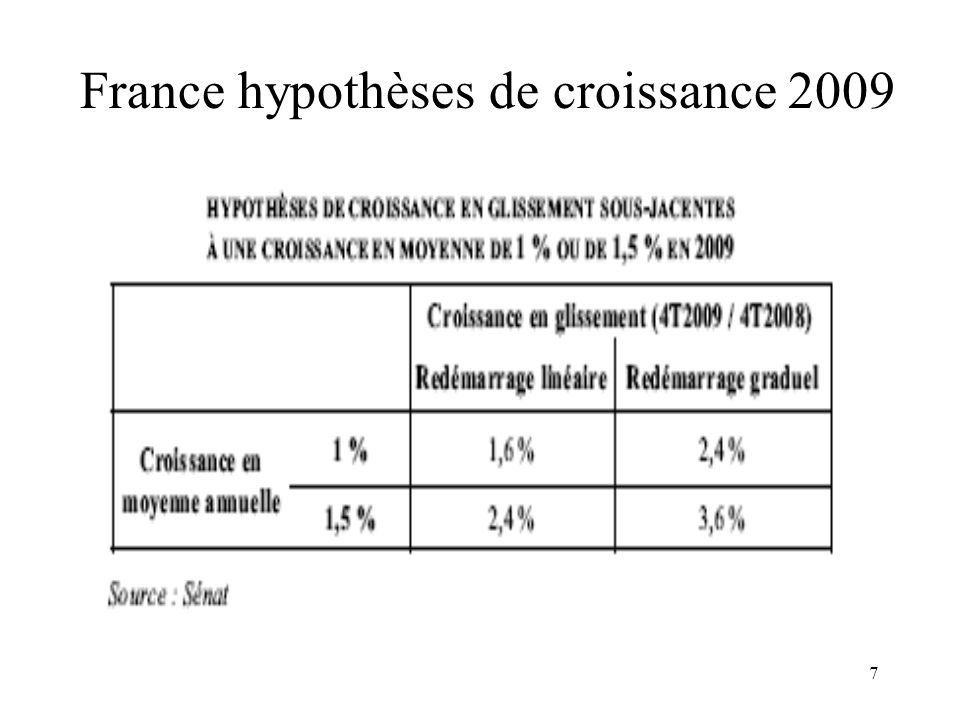 France hypothèses de croissance 2009