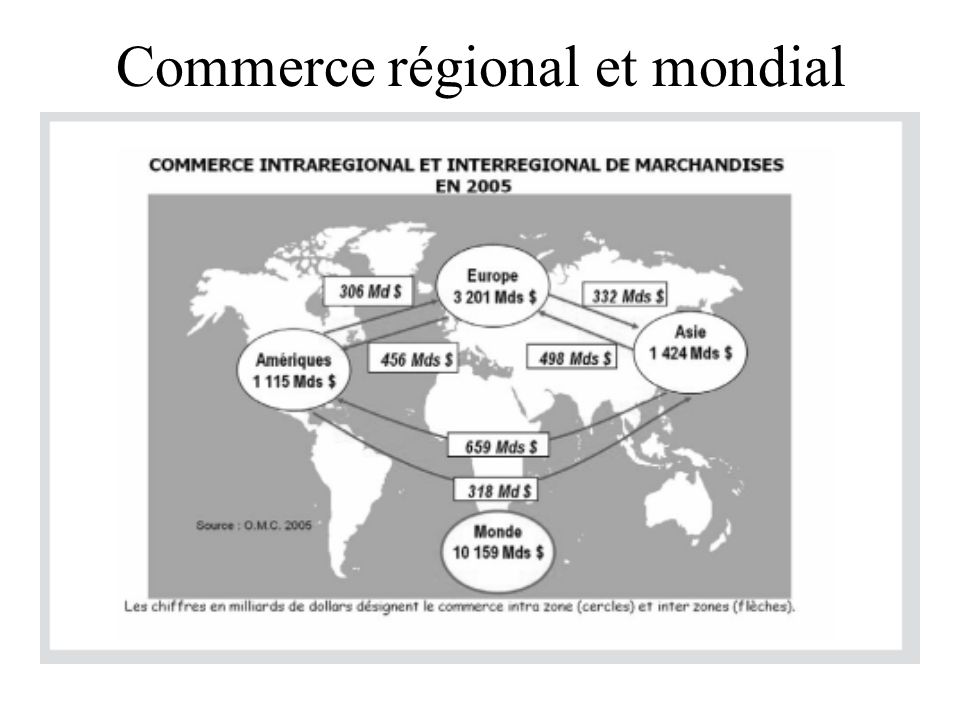 Commerce régional et mondial
