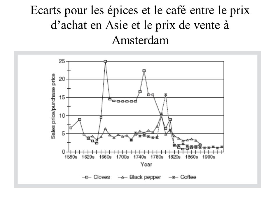 Ecarts pour les épices et le café entre le prix d’achat en Asie et le prix de vente à Amsterdam