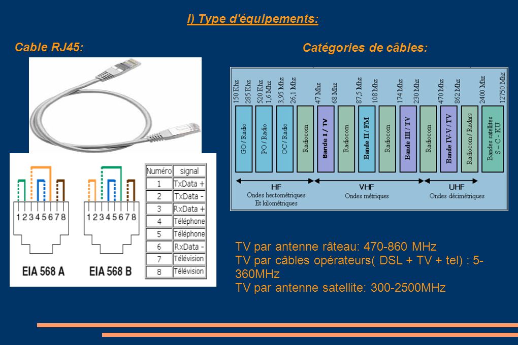 I) Type d équipements: Cable RJ45: Catégories de câbles: TV par antenne râteau: MHz. TV par câbles opérateurs( DSL + TV + tel) : 5-360MHz.