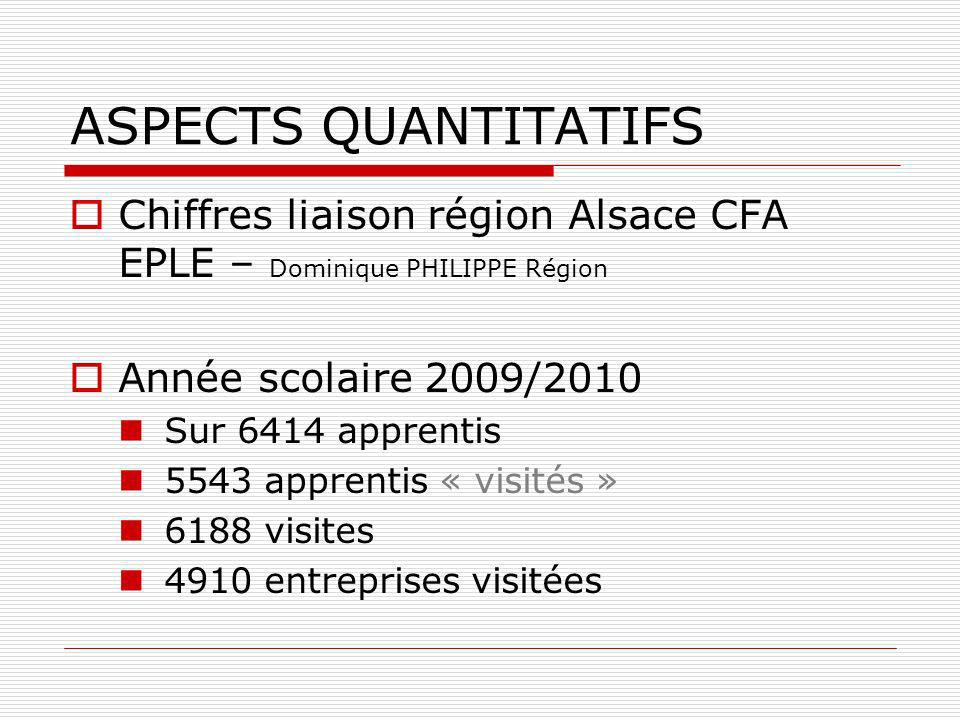 ASPECTS QUANTITATIFS Chiffres liaison région Alsace CFA EPLE – Dominique PHILIPPE Région. Année scolaire 2009/2010.