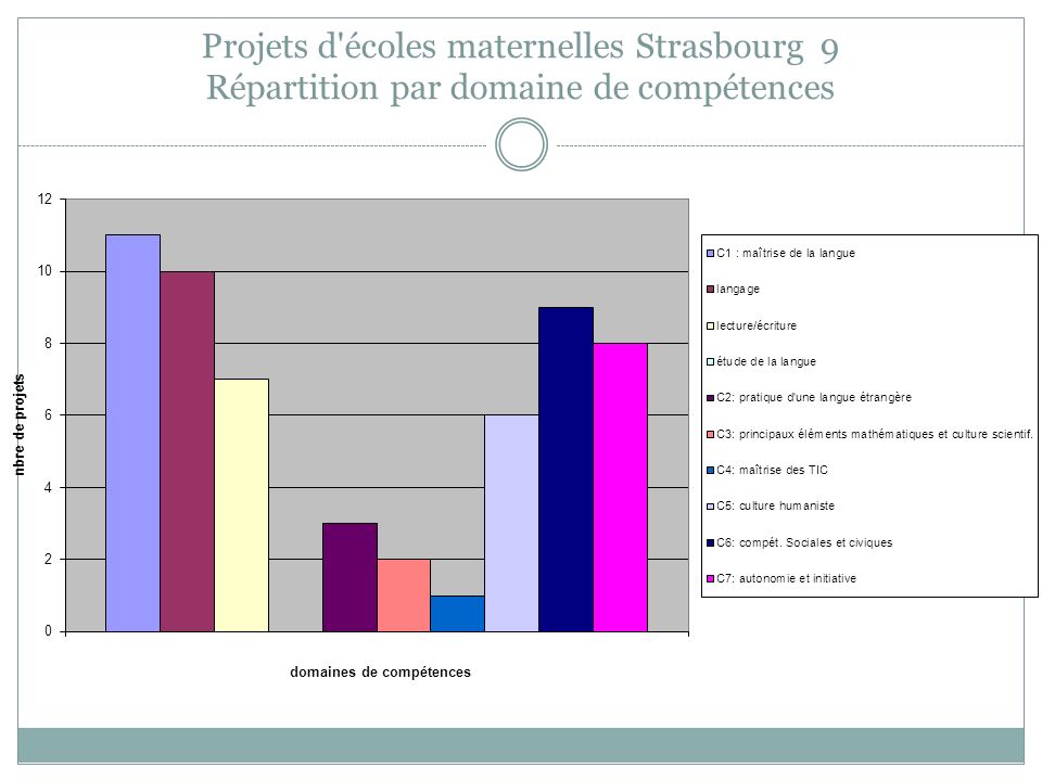 Projets d écoles maternelles Strasbourg 9 Répartition par domaine de compétences