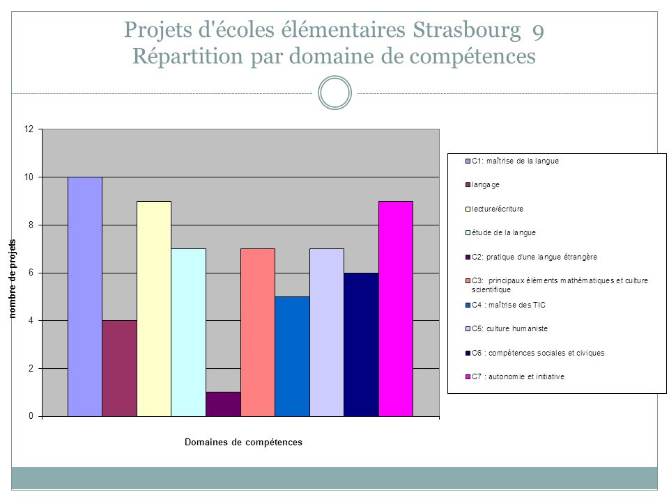 Projets d écoles élémentaires Strasbourg 9 Répartition par domaine de compétences