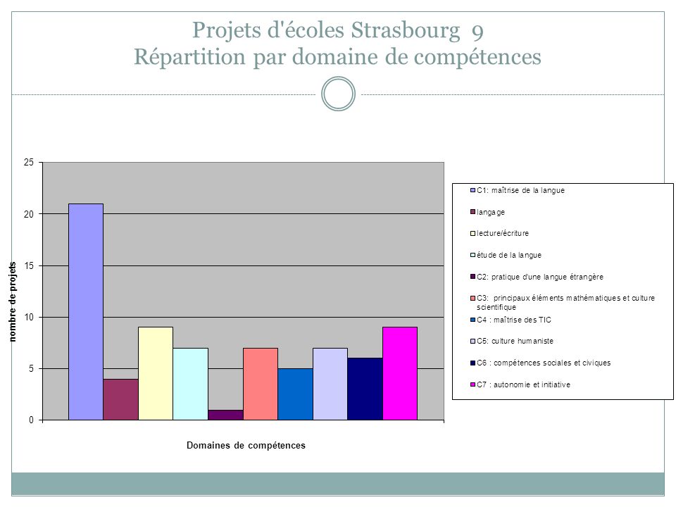 Projets d écoles Strasbourg 9 Répartition par domaine de compétences