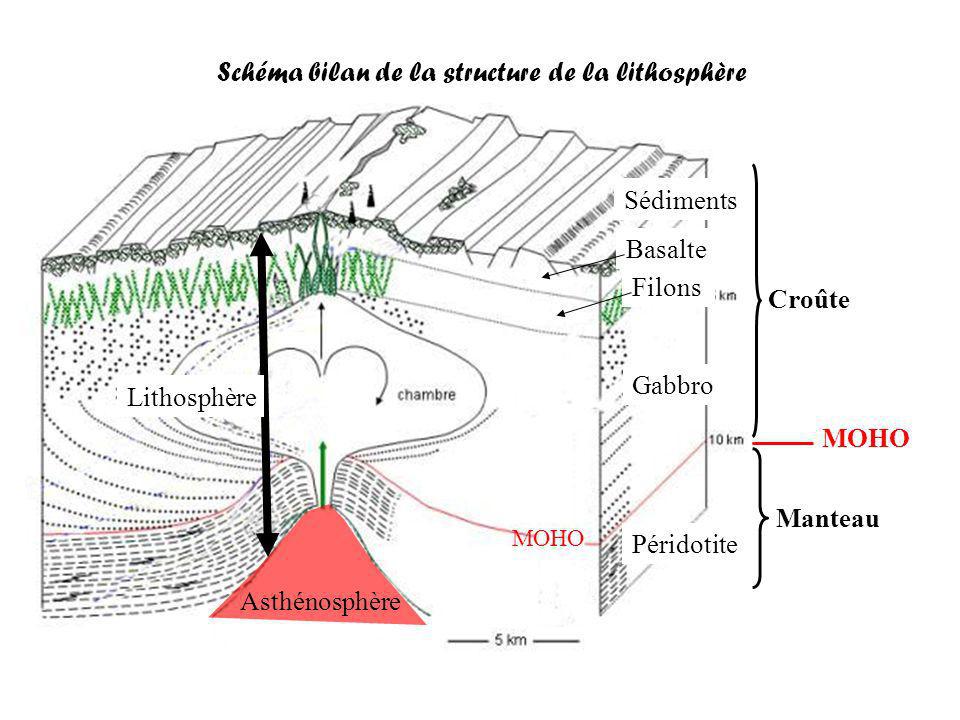 Schéma bilan de la structure de la lithosphère
