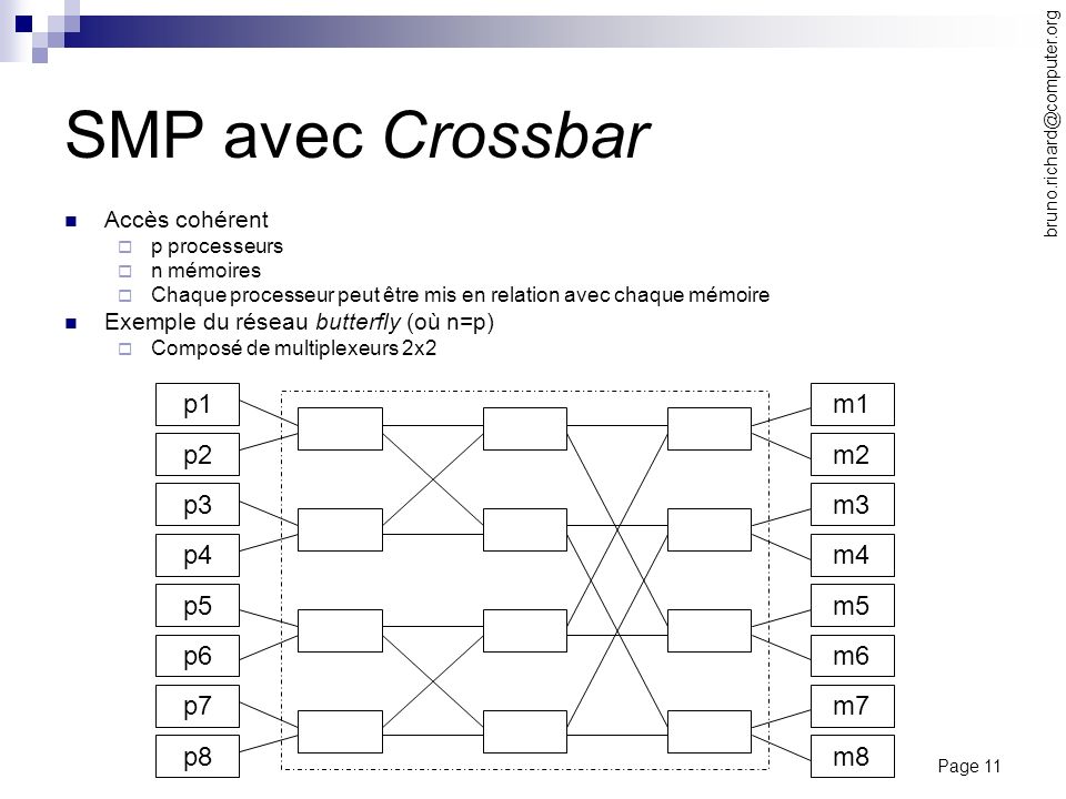 SMP avec Crossbar p1 p2 p3 p4 m1 m2 m3 m4 p5 p6 p7 p8 m5 m6 m7 m8