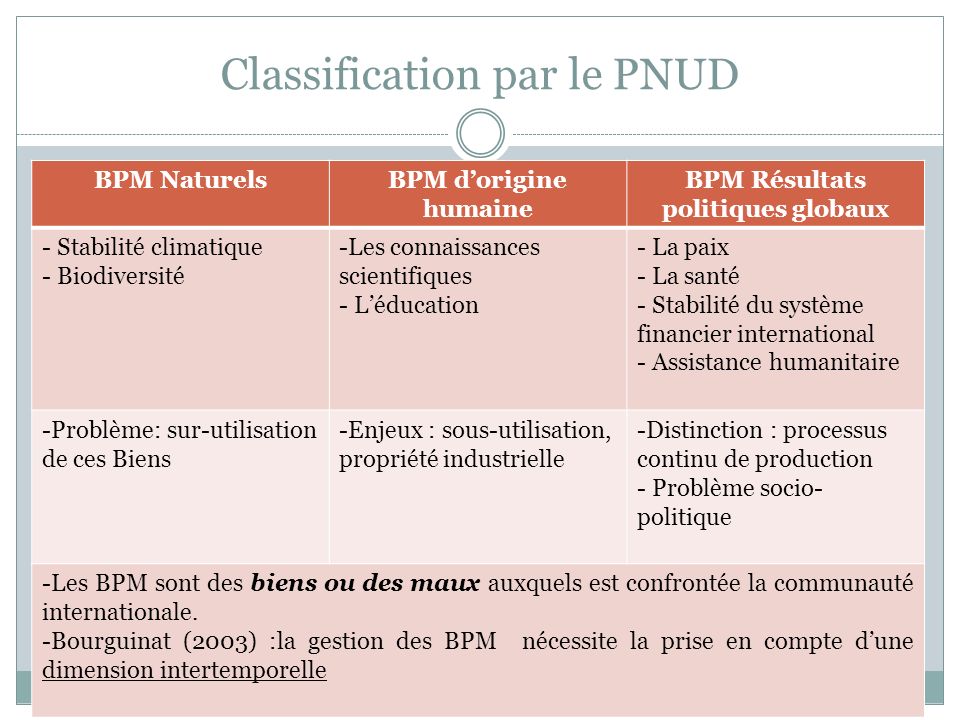 Classification par le PNUD