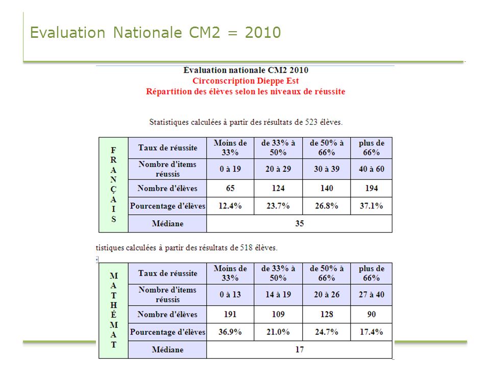 Evaluation Nationale CM2 = 2010