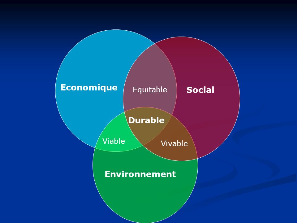 Economique Equitable Social Durable Viable Vivable Environnement