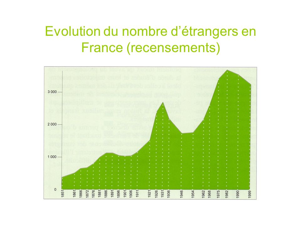 Evolution du nombre d’étrangers en France (recensements)