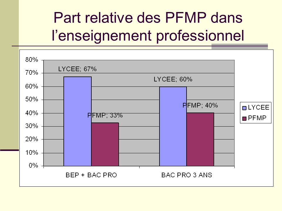 Part relative des PFMP dans l’enseignement professionnel