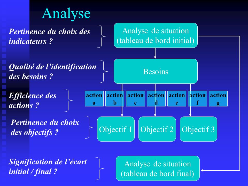 Analyse Analyse de situation (tableau de bord initial) Besoins