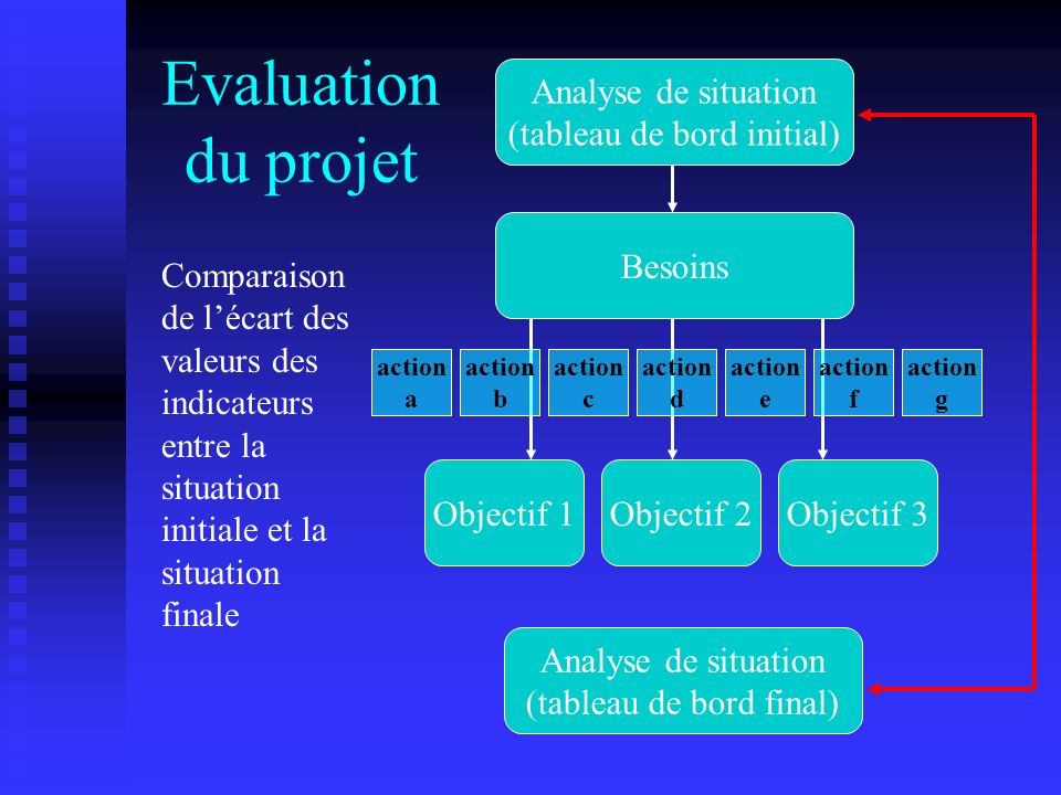Evaluation du projet Analyse de situation (tableau de bord initial)