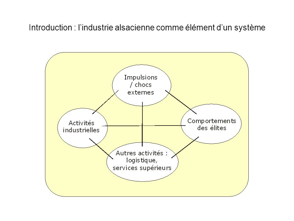 Introduction : l’industrie alsacienne comme élément d’un système