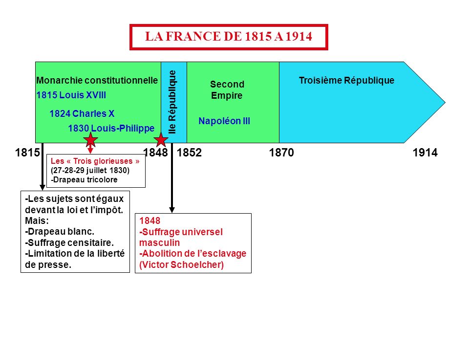 LA FRANCE DE 1815 A 1914 Monarchie constitutionnelle. Troisième République. Second. Empire Louis XVIII.