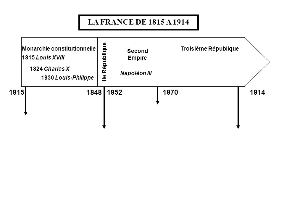LA FRANCE DE 1815 A 1914 Monarchie constitutionnelle. Troisième République. Second. Empire Louis XVIII.