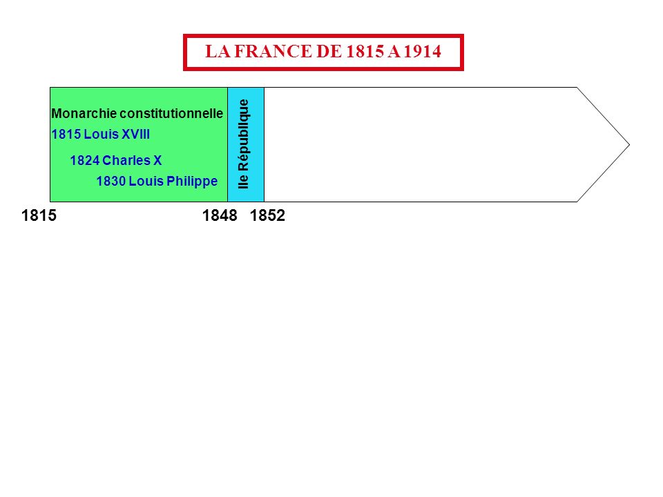 LA FRANCE DE 1815 A Monarchie constitutionnelle
