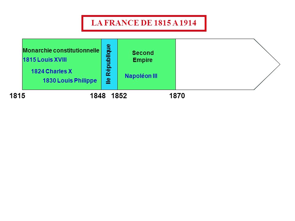 LA FRANCE DE 1815 A 1914 Monarchie constitutionnelle. Second. Empire Louis XVIII. IIe République.