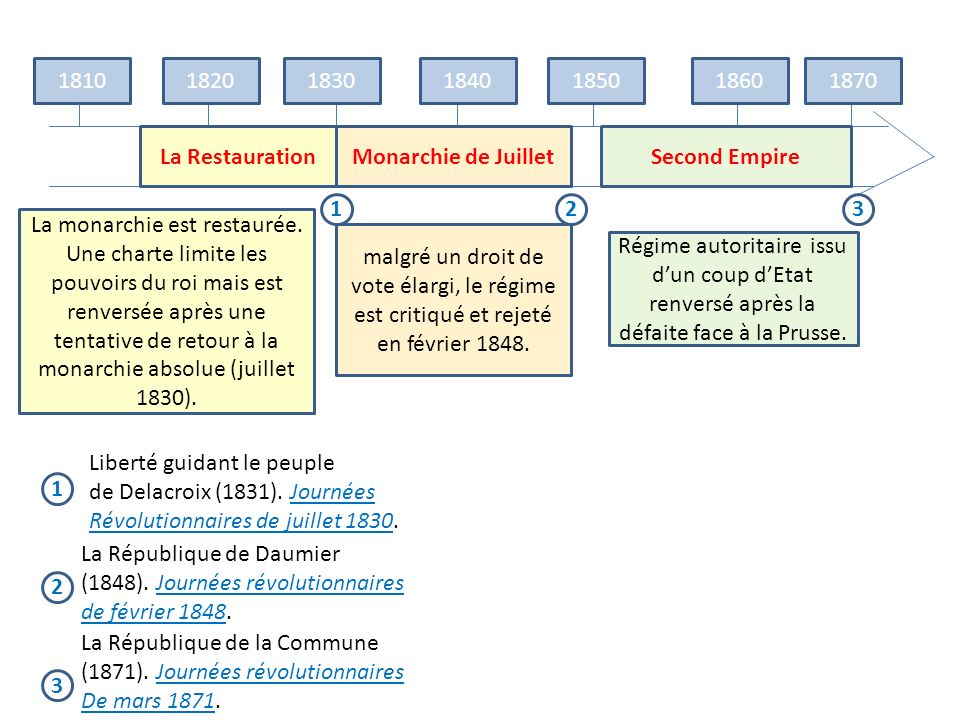La Restauration. Monarchie de Juillet. Second Empire.
