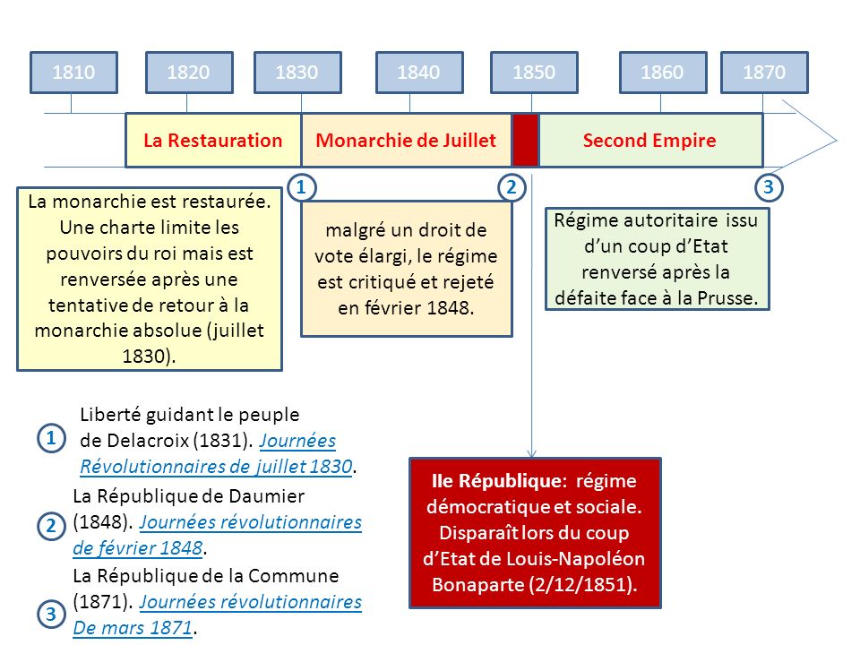 La Restauration Monarchie de Juillet Second Empire