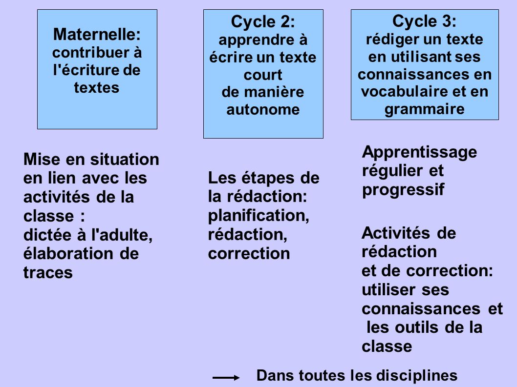 Maternelle: Cycle 2: Cycle 3: