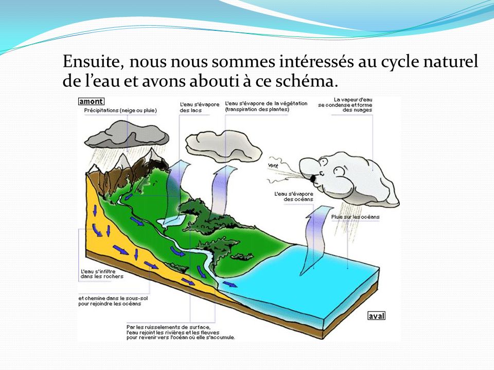 Ensuite, nous nous sommes intéressés au cycle naturel de l’eau et avons abouti à ce schéma.