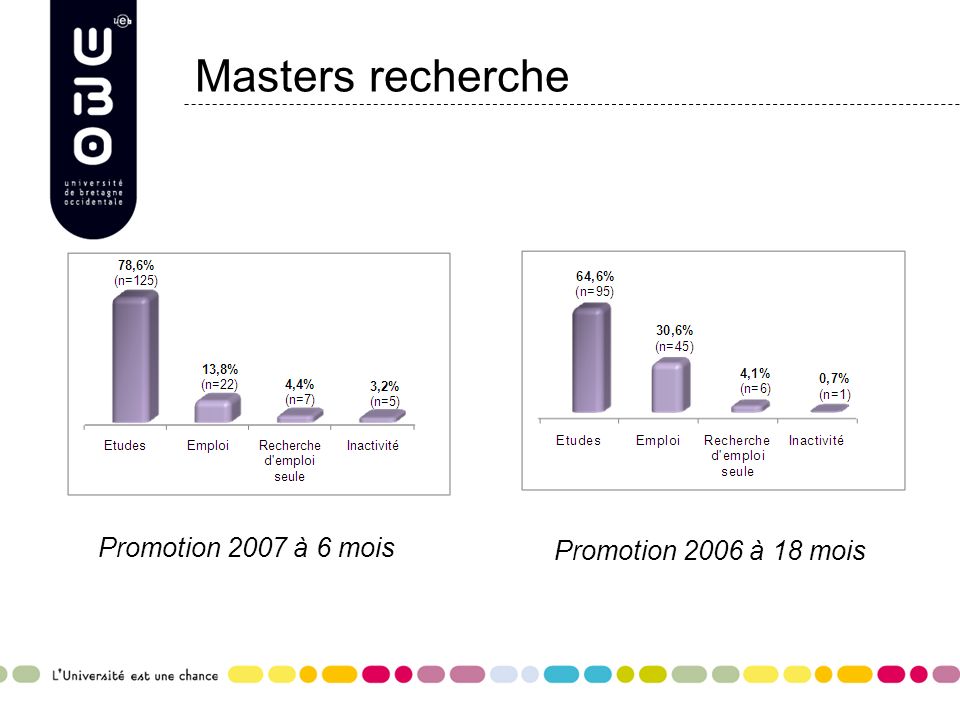 Masters recherche Promotion 2007 à 6 mois Promotion 2006 à 18 mois
