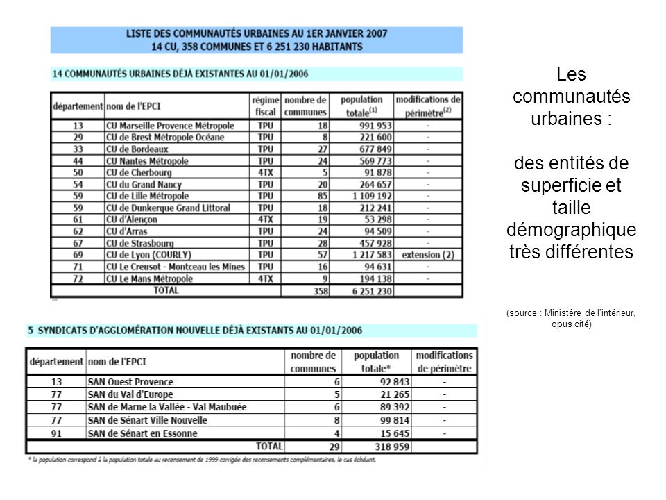 Les communautés urbaines : des entités de superficie et taille démographique très différentes (source : Ministère de l’intérieur, opus cité)