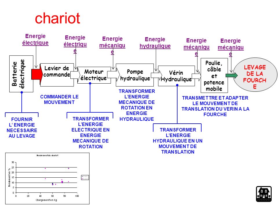 chariot Batterie électrique Energie électrique Energie mécanique
