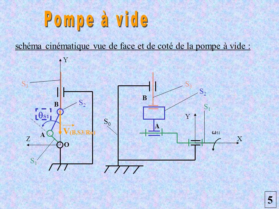 Pompe à vide schéma cinématique vue de face et de coté de la pompe à vide : S0. S1. S1. S3. S2.