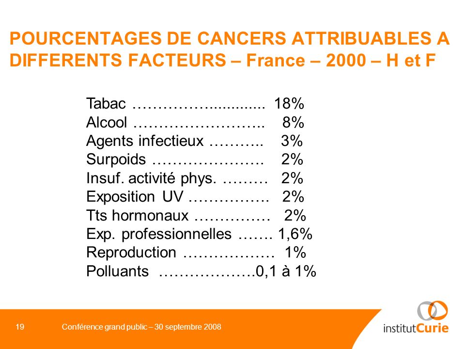 POURCENTAGES DE CANCERS ATTRIBUABLES A DIFFERENTS FACTEURS – France – 2000 – H et F