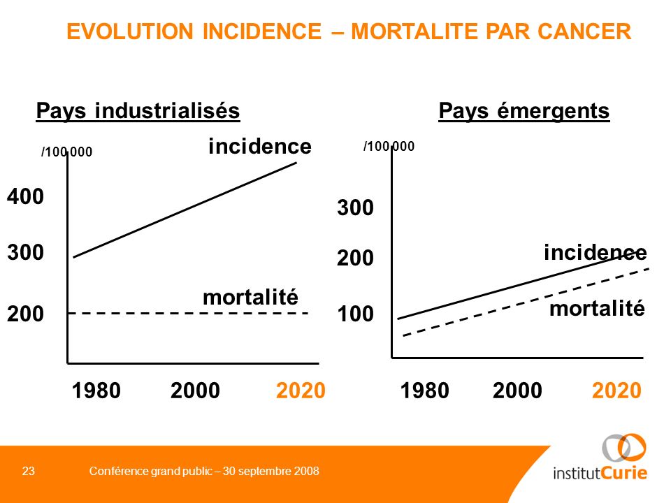 EVOLUTION INCIDENCE – MORTALITE PAR CANCER