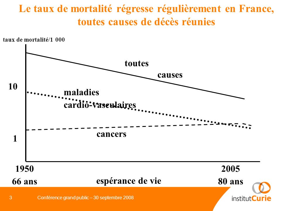 Le taux de mortalité régresse régulièrement en France, toutes causes de décès réunies