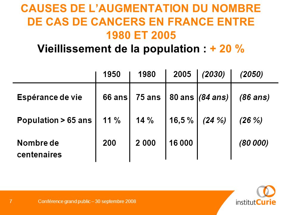 CAUSES DE L’AUGMENTATION DU NOMBRE DE CAS DE CANCERS EN FRANCE ENTRE 1980 ET 2005 Vieillissement de la population : + 20 %
