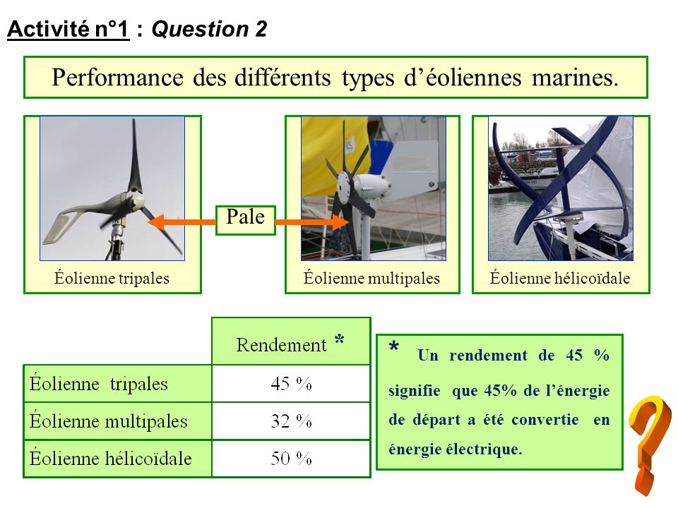 Performance des différents types d’éoliennes marines.