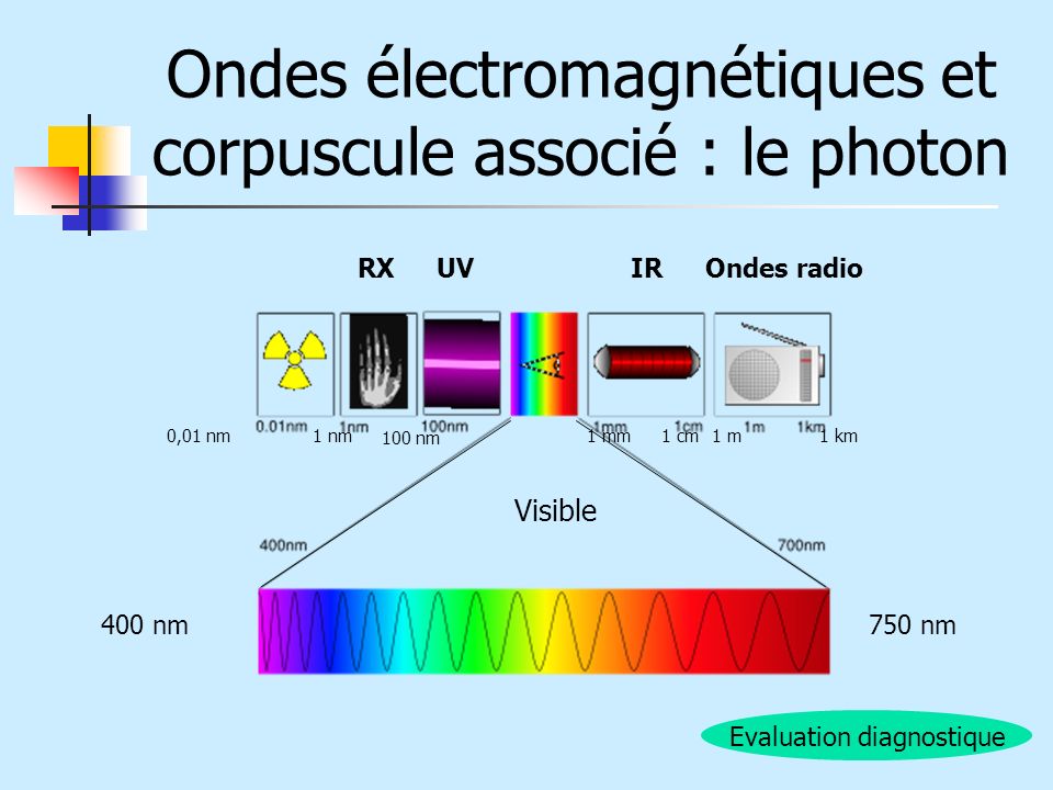 Ondes électromagnétiques et corpuscule associé : le photon