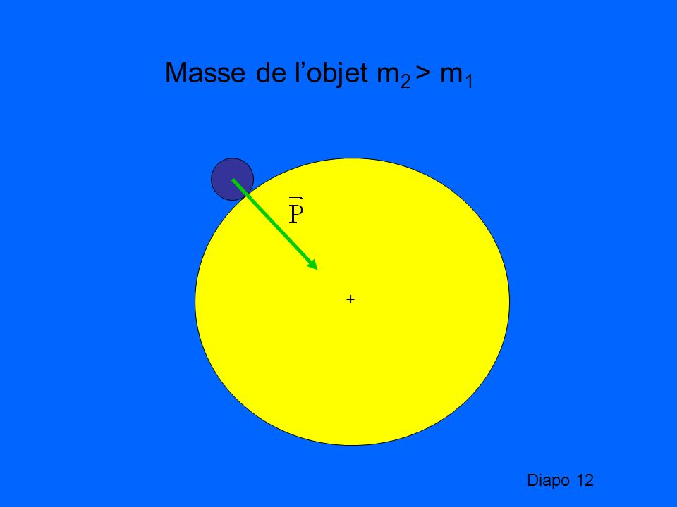 Masse de l’objet m2 > m1